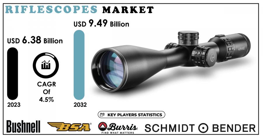 Riflescopes Market