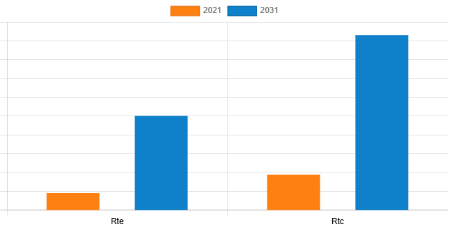 India ready-to-eat (RTE) and ready-to-cook (RTC) food market size was valued at $557