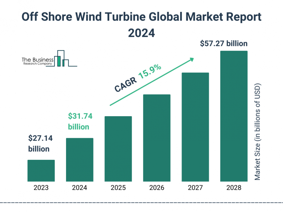 Off Shore Wind Turbine Global Market Report 2024 – Market Size, Trends, And Global Forecast 2024-2033