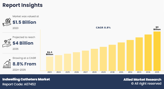 Indwelling Catheters Market growth