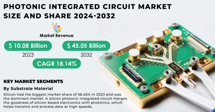 Photonic Integrated Circuit Market Size and Share Report