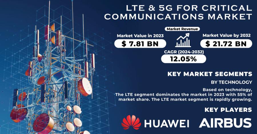 LTE & 5G for Critical Communications Market Size and Share Report