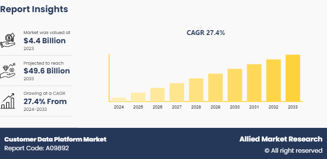 Global Customer Data Platform Market