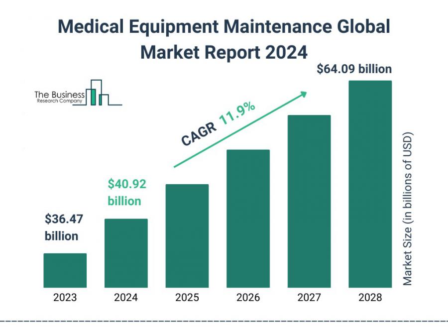 The Business Research Company’s Medical Equipment Maintenance Market Report 2024 – Market Size, Trends, And Market Forecast 2024-2033