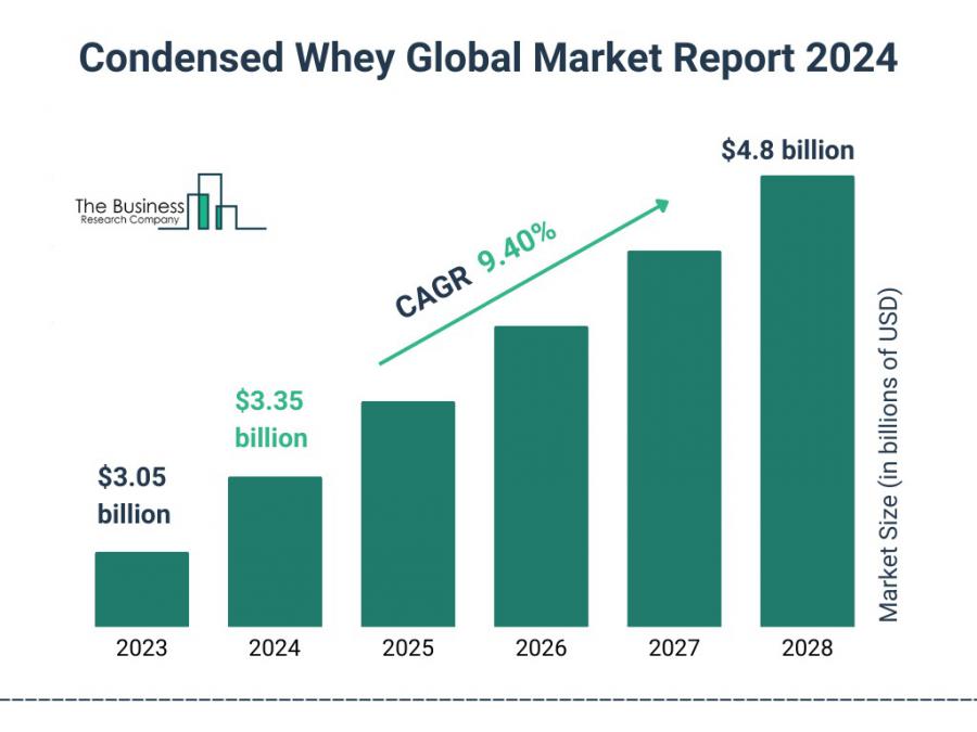 The Business Research Company’s Condensed Whey Market Report 2024 – Market Size, Trends, And Market Forecast 2024-2033