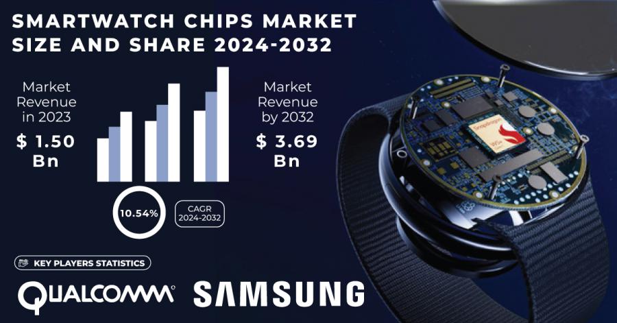 Smartwatch Chips Market