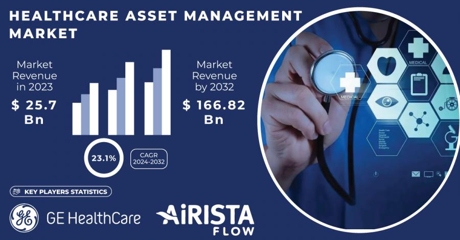 Healthcare Asset Management Market Size