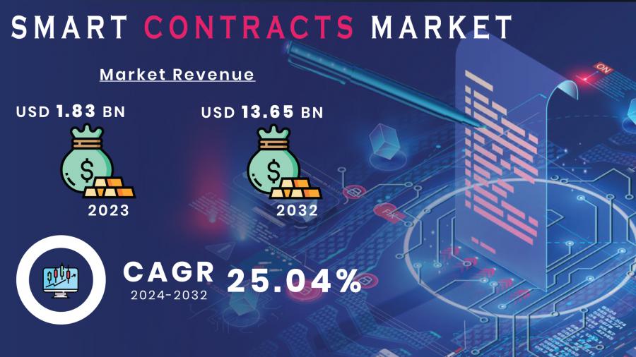 Smart Contracts Market Report