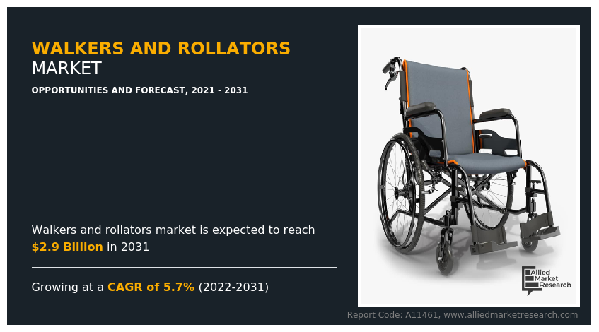 Walkers and Rollators Market size, share, demand, growth