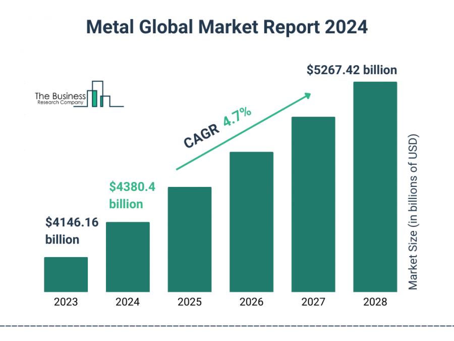 Metal Global Market Report 2024 – Market Size, Trends, And Global Forecast 2024-2033