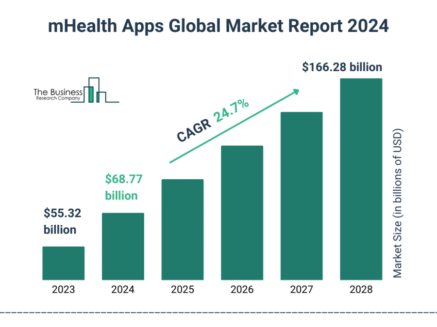 mHealth Apps Global Market Report 2024 – Market Size, Trends, And Global Forecast 2024-2033