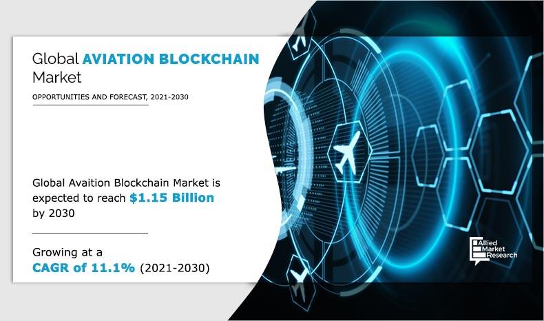 Aviation Blockchain Market: