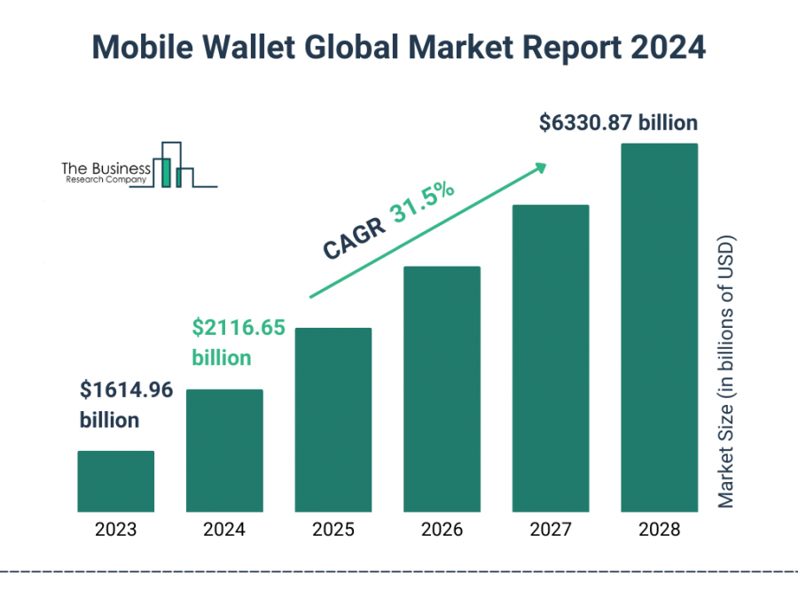 Mobile Wallet Global Market Report 2024 – Market Size, Trends, And Global Forecast 2024-2033