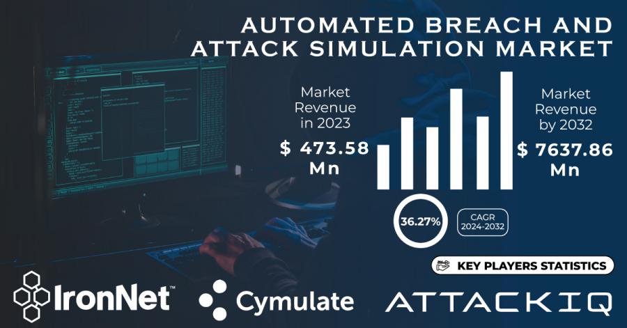 Automated Breach and Attack Simulation Market