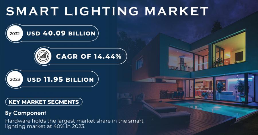 Smart Lighting Market