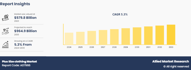 Plus Size clothing Market, 2033