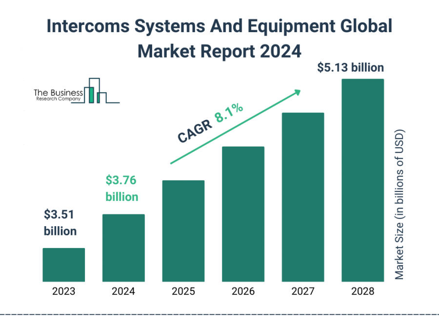 Intercoms Systems And Equipment Global Market Report 2024 – Market Size, Trends, And Global Forecast 2024-2033