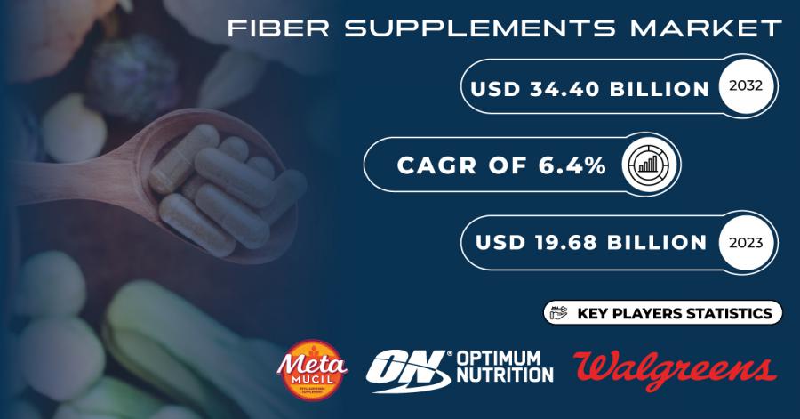 Fiber Supplements Market