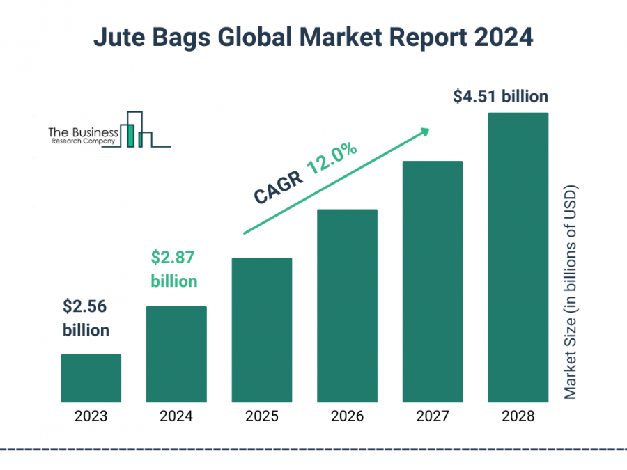 The Business Research Company’s Jute Bags Market Report 2024 – Market Size, Trends, And Market Forecast 2024-2033