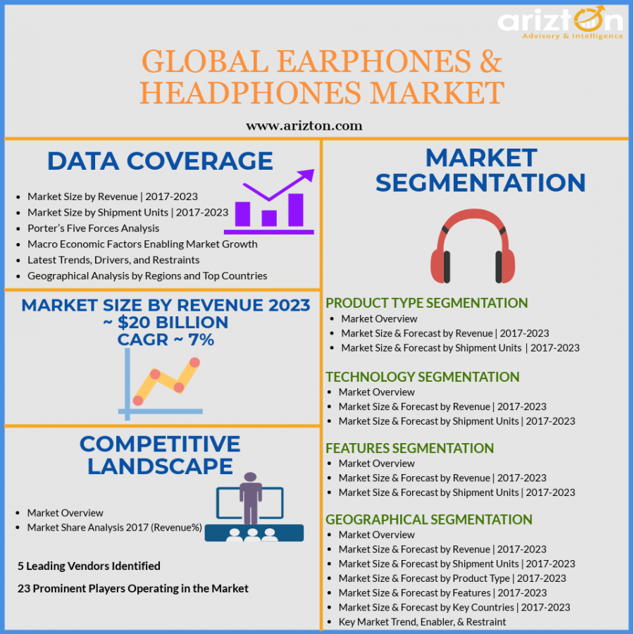 Global Earphones and Headphones Market Overview