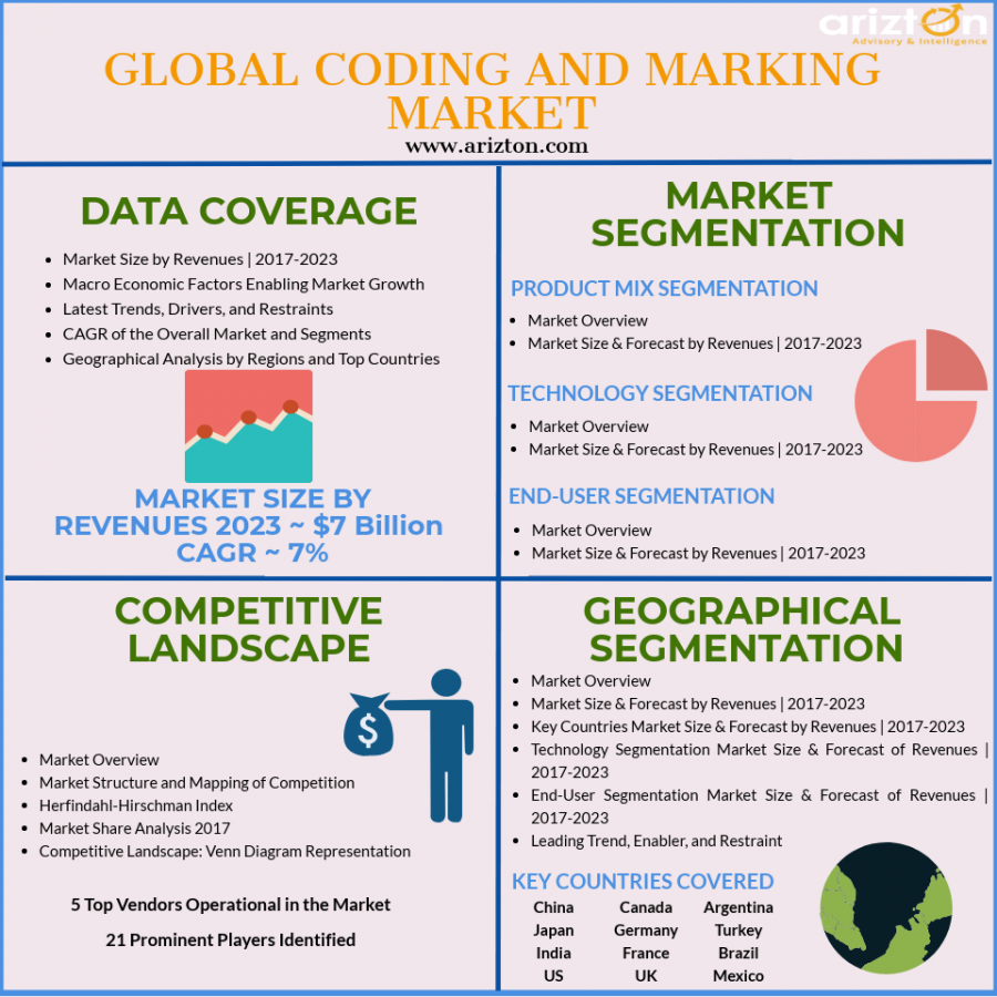 Global Coding and Marking Market Size and Industry Analysis 2023
