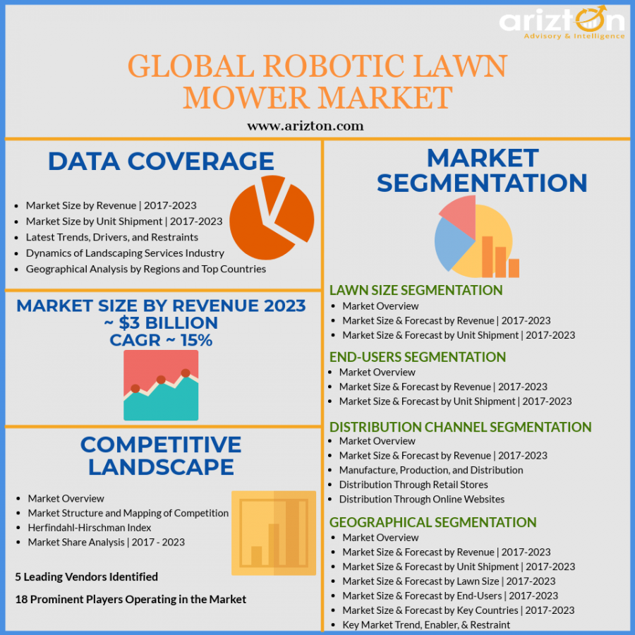 Robotic Lawn Mower Market Analysis and Overview
