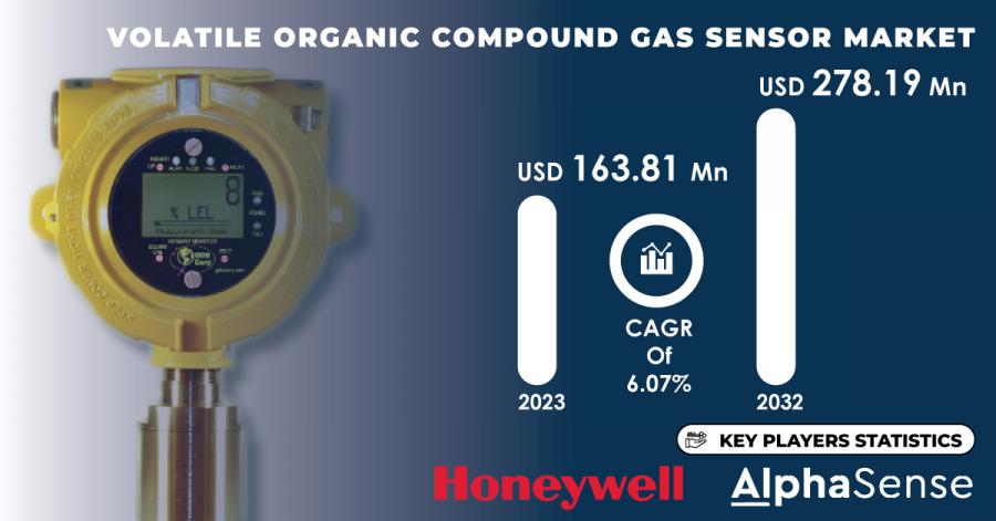 Volatile Organic Compound Gas Sensor Market