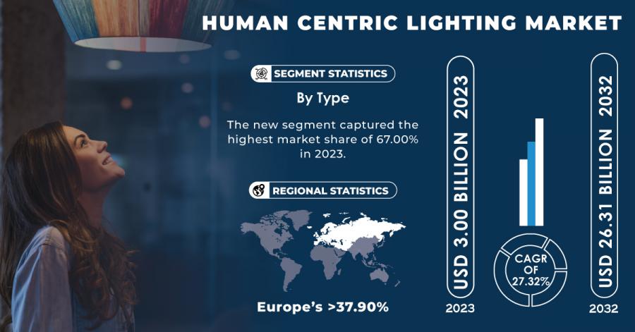 Human Centric Lighting Market