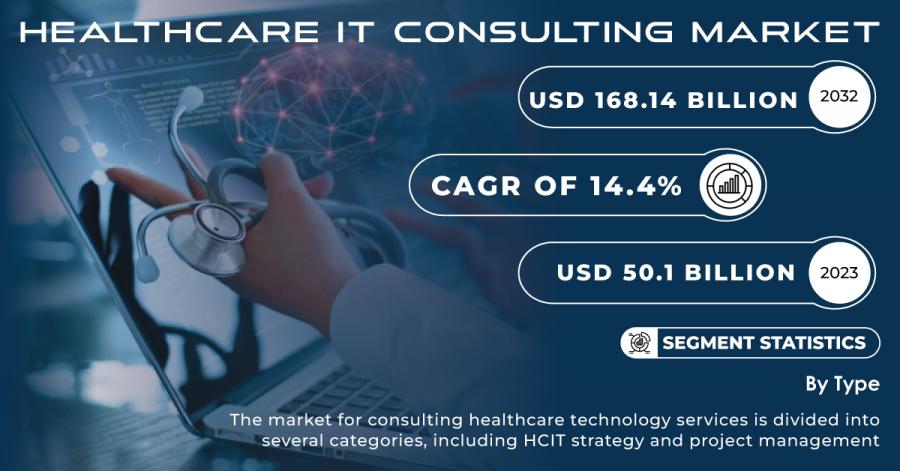 Healthcare IT Consulting Market