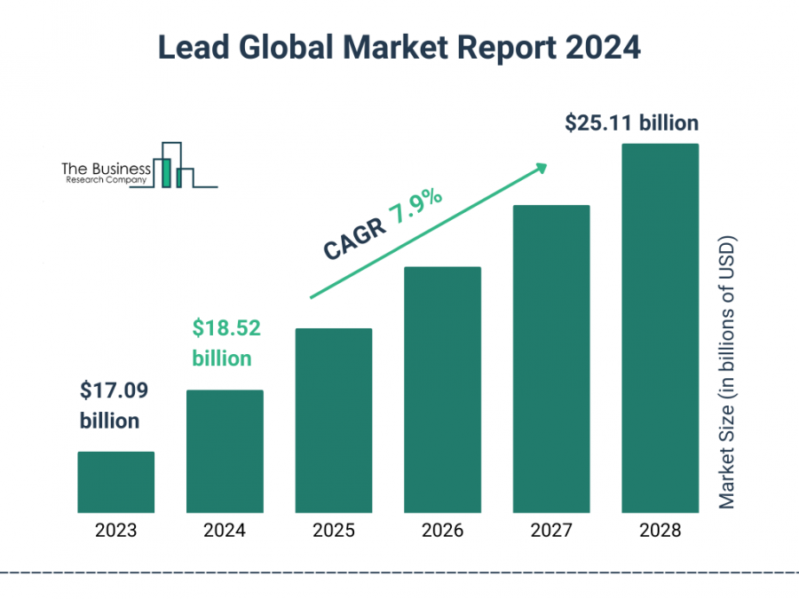 The Business Research Company’s Lead Market Report 2024 – Market Size, Trends, And Market Forecast 2024-2033