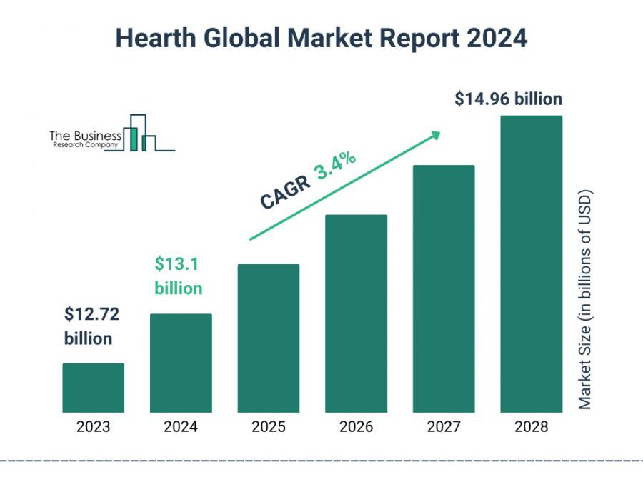 The Business Research Company’s Hearth Market Report 2024 – Market Size, Trends, And Market Forecast 2024-2033