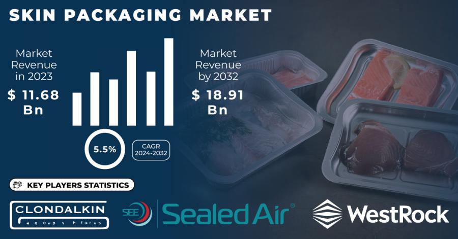 Skin Packaging Market 2024