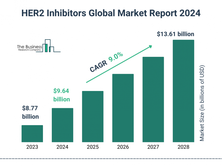 HER2 Inhibitors  Market Report 2024