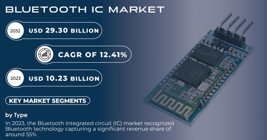 Bluetooth IC Market