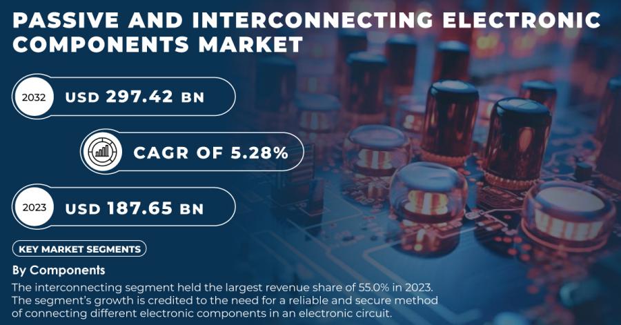 Passive and Interconnecting Electronic Components Market