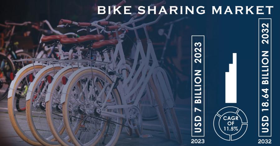 Bike Sharing Market