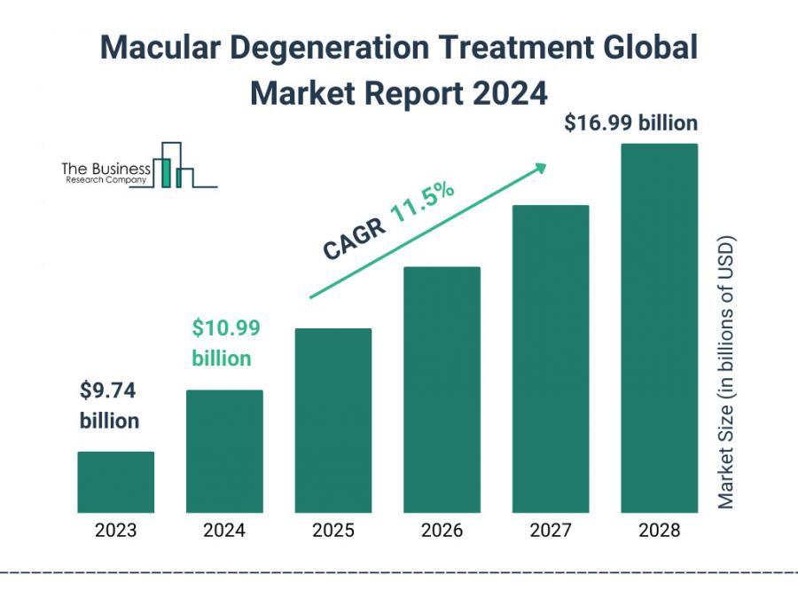  Macular Degeneration Treatment Global Market Report 2024 – Market Size, Trends, And Global Forecast 2024-2033