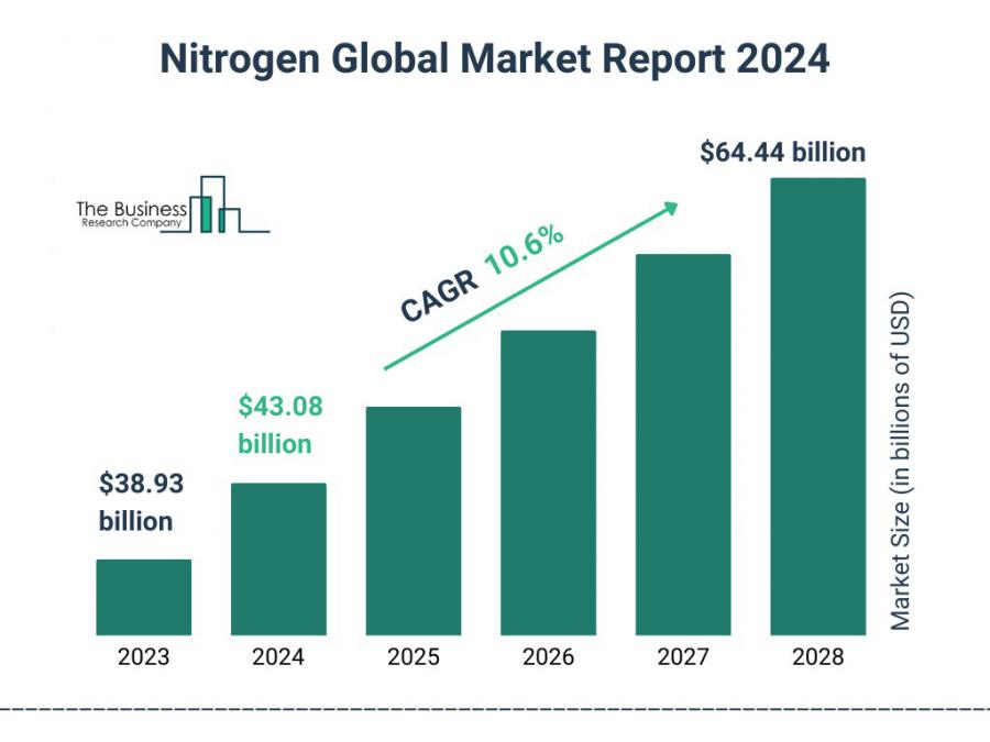 The Business Research Company’s Nitrogen Market Report 2024 – Market Size, Trends, And Market Forecast 2024-2033