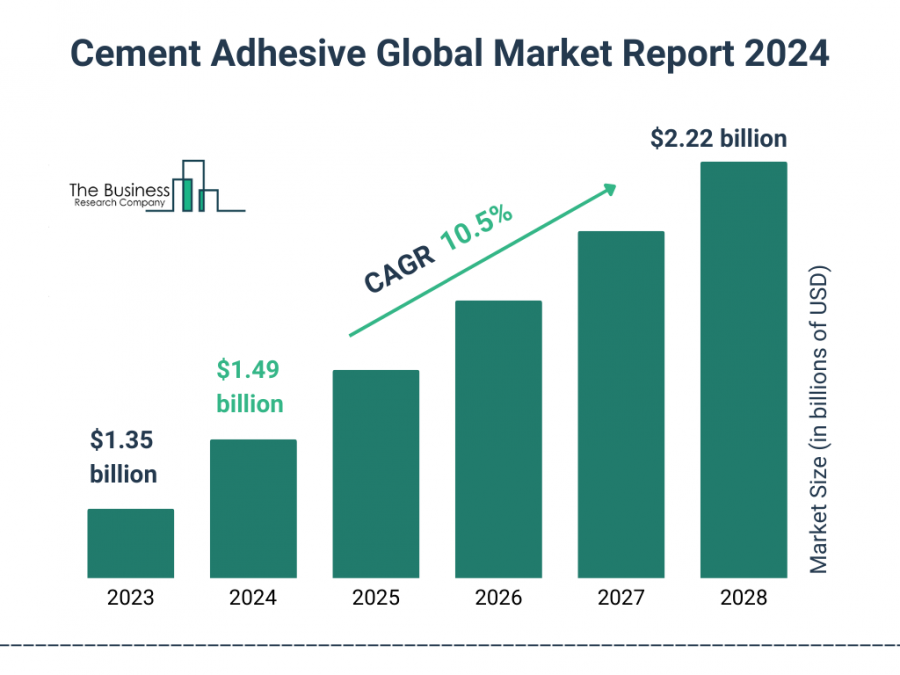 Cement Adhesive Global Market Report 2024 – Market Size, Trends, And Global Forecast 2024-2033