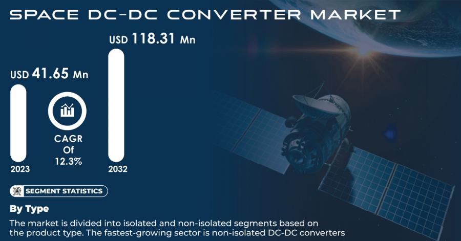 Space DC-DC Converter Market