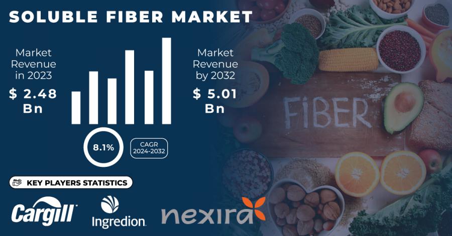 Soluble Fiber Market