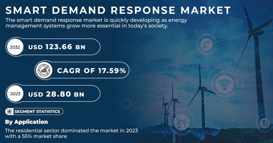 Smart Demand Response Market