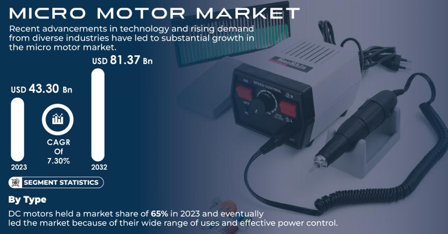 Micro Motor Market Size and Share Report