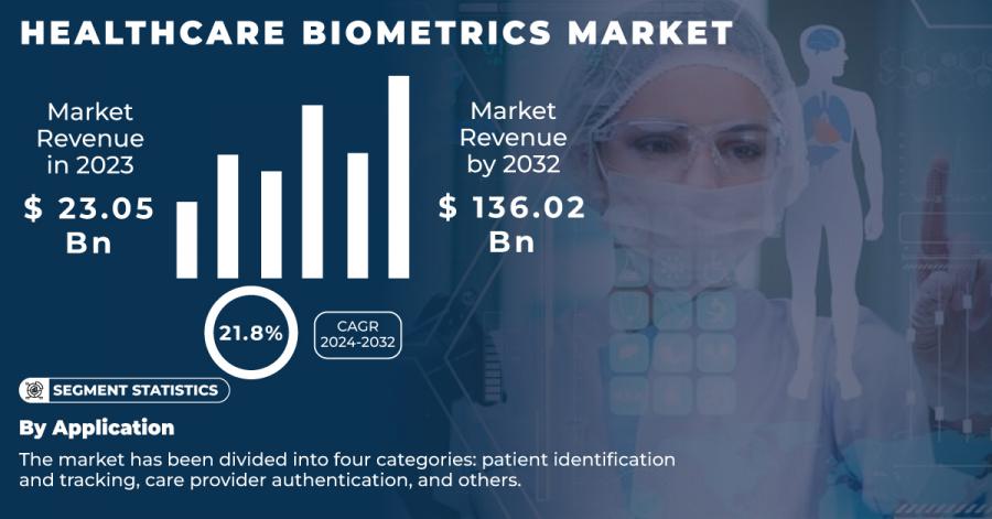 Healthcare Biometrics Market