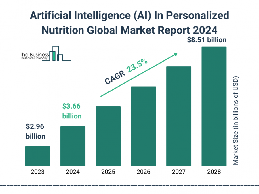 Artificial Intelligence (AI) In Personalized Nutrition Global Market Report 2024 – Market Size, Trends, And Global Forecast 2024-2033