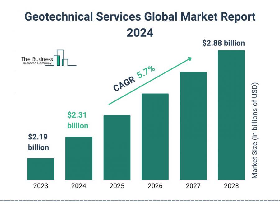 The Business Research Company’s Geotechnical Services Market Report 2024 – Market Size, Trends, And Market Forecast 2024-2033