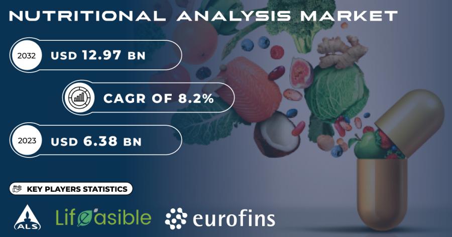 Nutritional Analysis Market