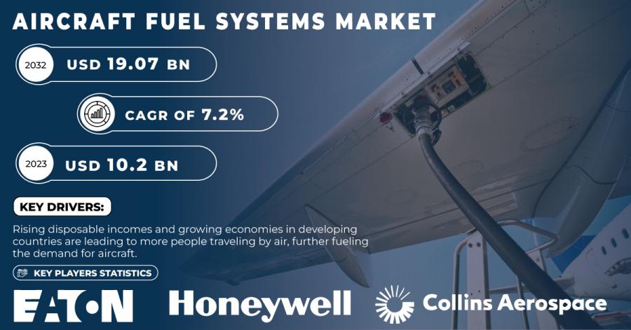 Aircraft Fuel Systems Market