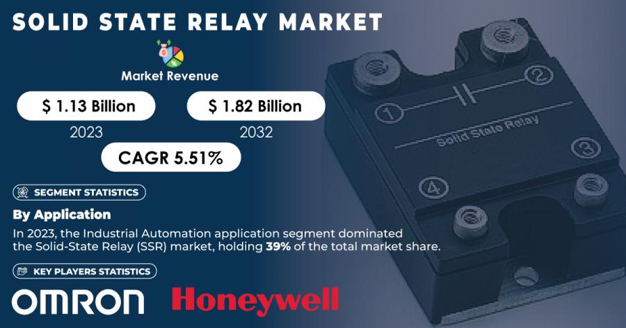 Solid State Relay Market