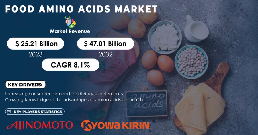 Food Amino Acids Market 1